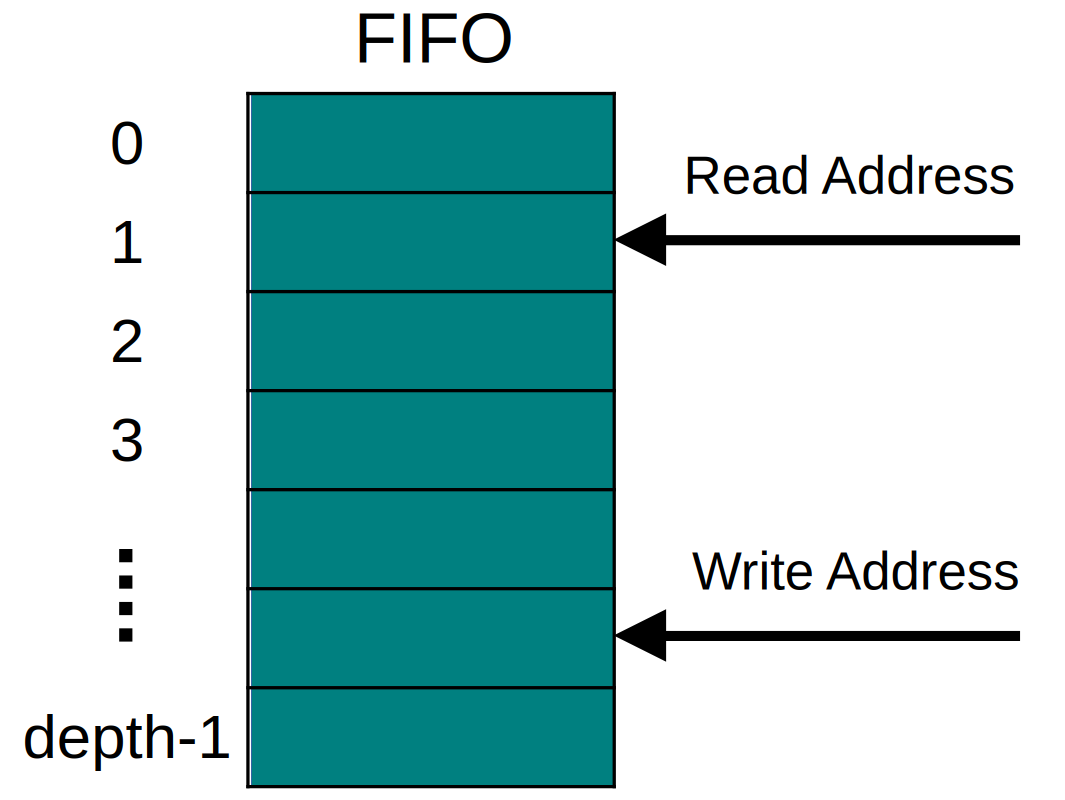 FIFO Implementation